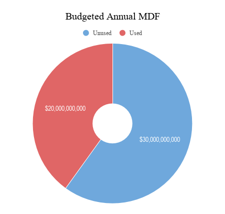 MDF Budget Used Chart.png